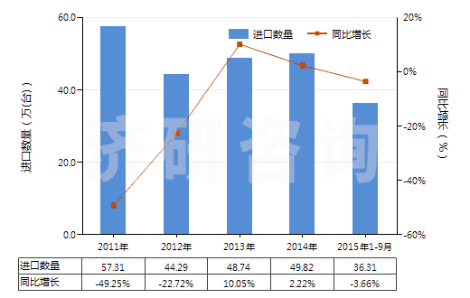 2011-2015年9月中國熱交換裝置(HS84195000)進口量及增速統(tǒng)計 2011-2015年9月中國熱交換裝置(HS84195000)進口量及增速統(tǒng)計